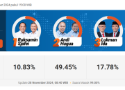 Update News: Andi Sumangerukka-Hugua Raih 49,45% di Quick Count Pilkada Sultra