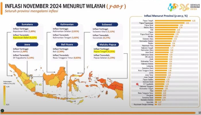 Inflasi Sultra Terkendali, Gubernur Apresiasi Kinerja TPID