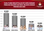 Hasil Pleno KPU: Siska-Sudirman Raih 61.831 Suara di Pilwalkot Kendari