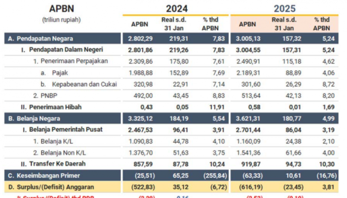 Defisit APBN Januari 2025 Capai Rp23,45 Triliun, Sri Mulyani: Lebih Rendah dari 2021